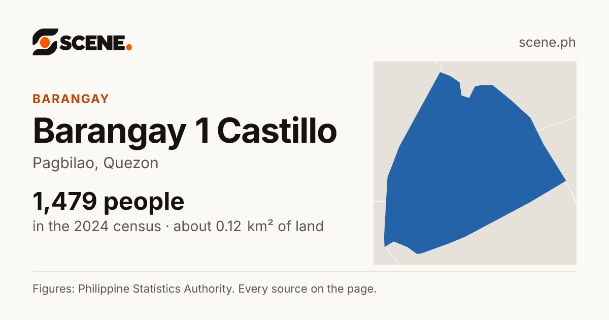 Barangay 1 Castillo, Pagbilao, barangay: 1,479 people in the 2024 census