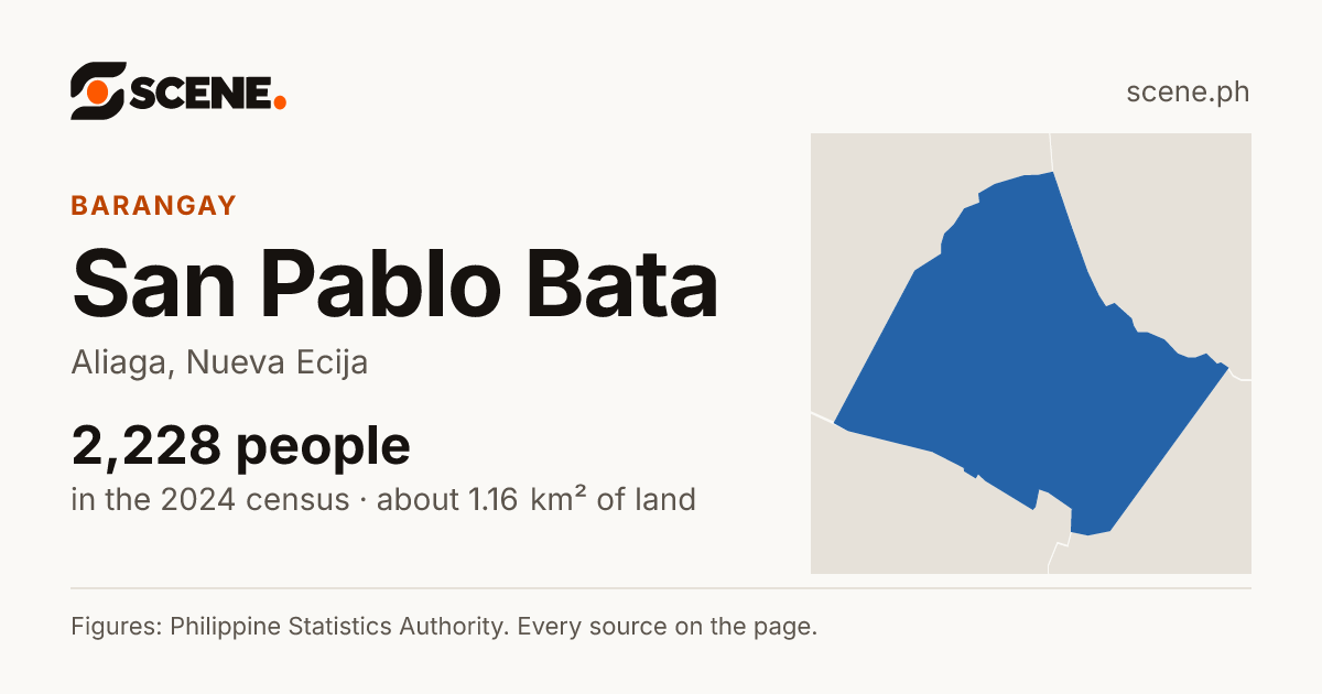 San Pablo Bata, Aliaga, barangay: 2,228 people in the 2024 census