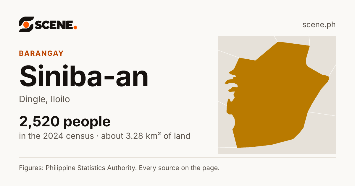 Siniba-an, Dingle, barangay: 2,520 people in the 2024 census