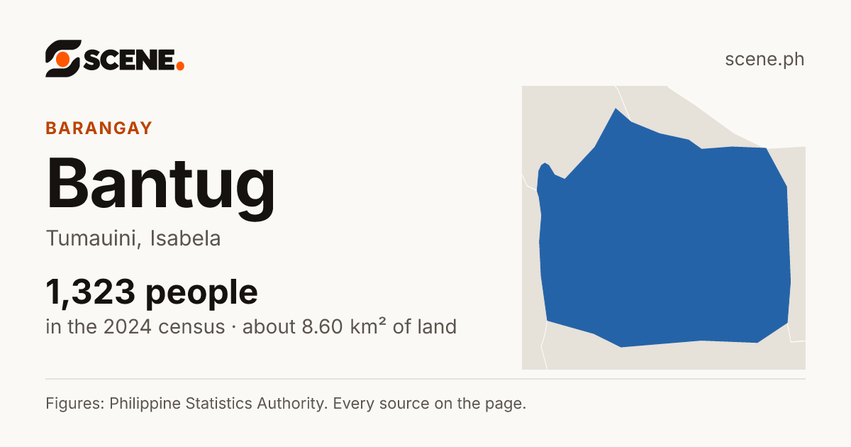 Bantug, Tumauini, barangay: 1,323 people in the 2024 census