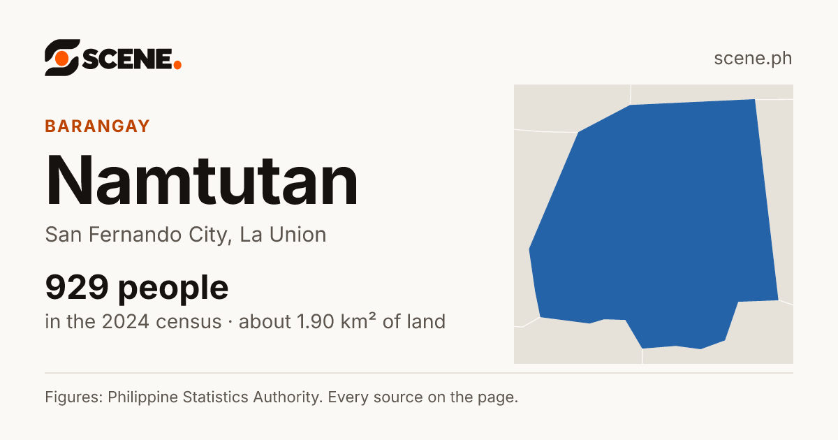 Namtutan, San Fernando City, barangay: 929 people in the 2024 census