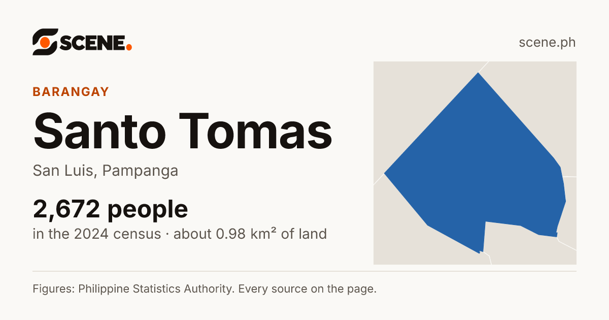 Santo Tomas, San Luis, barangay: 2,672 people in the 2024 census