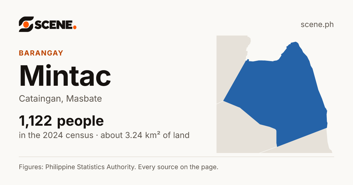 Mintac, Cataingan, barangay: 1,122 people in the 2024 census