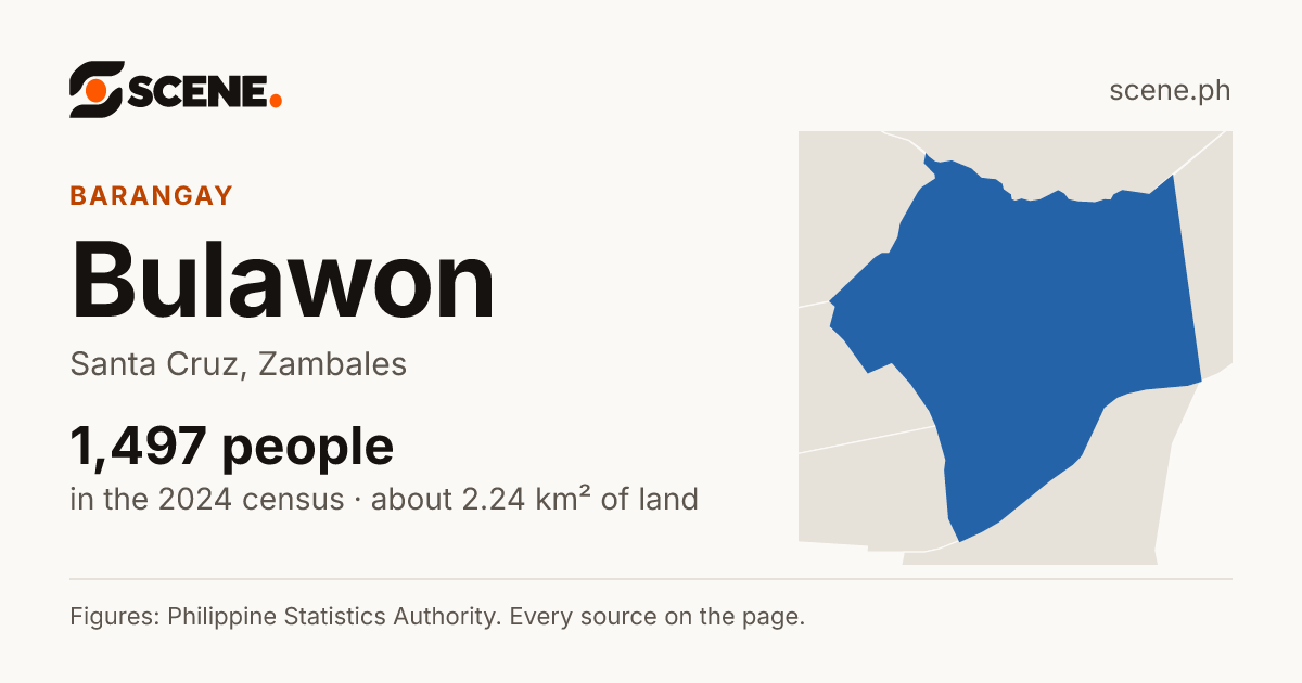 Bulawon, Santa Cruz, barangay: 1,497 people in the 2024 census