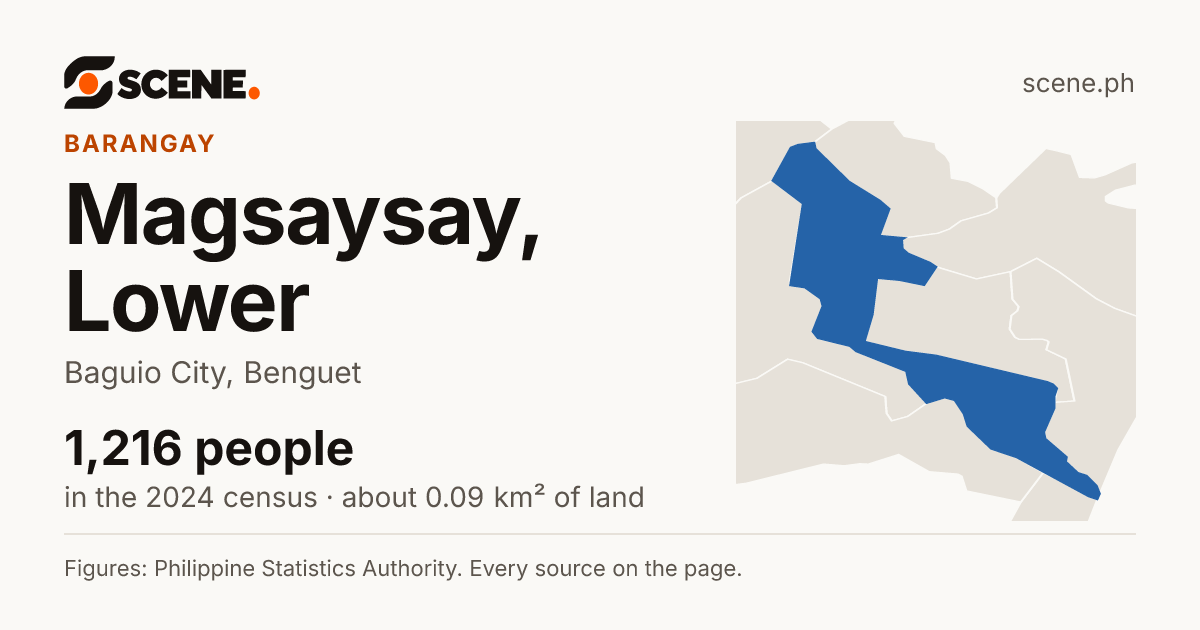 Magsaysay, Lower, Baguio City, barangay: 1,216 people in the 2024 census