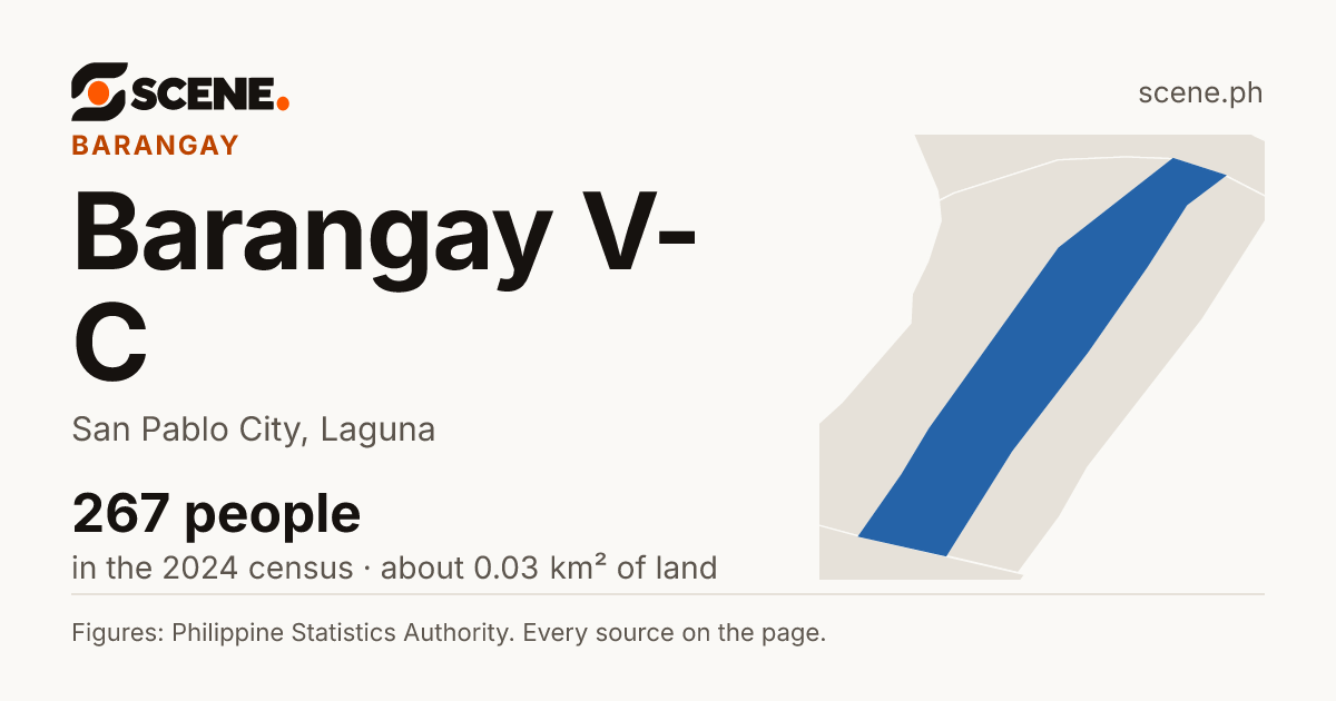 Barangay V-C, San Pablo City, barangay: 267 people in the 2024 census