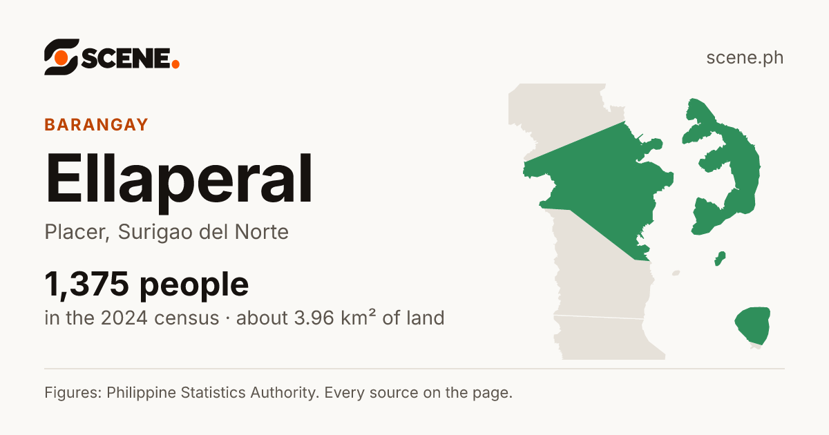 Ellaperal, Placer, barangay: 1,375 people in the 2024 census