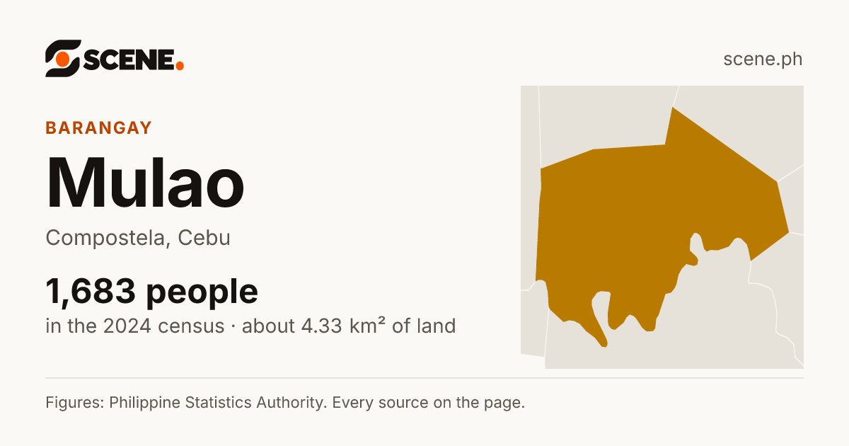 Mulao, Compostela, barangay: 1,683 people in the 2024 census