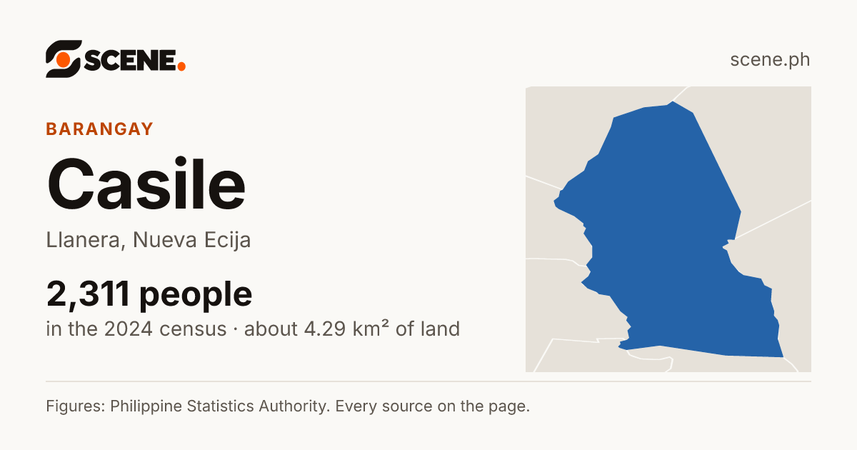 Casile, Llanera, barangay: 2,311 people in the 2024 census