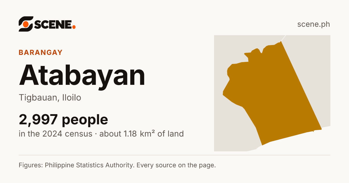 Atabayan, Tigbauan, barangay: 2,997 people in the 2024 census