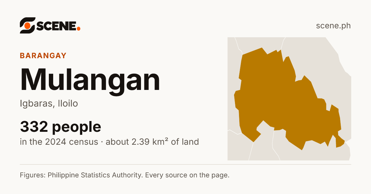 Mulangan, Igbaras, barangay: 332 people in the 2024 census