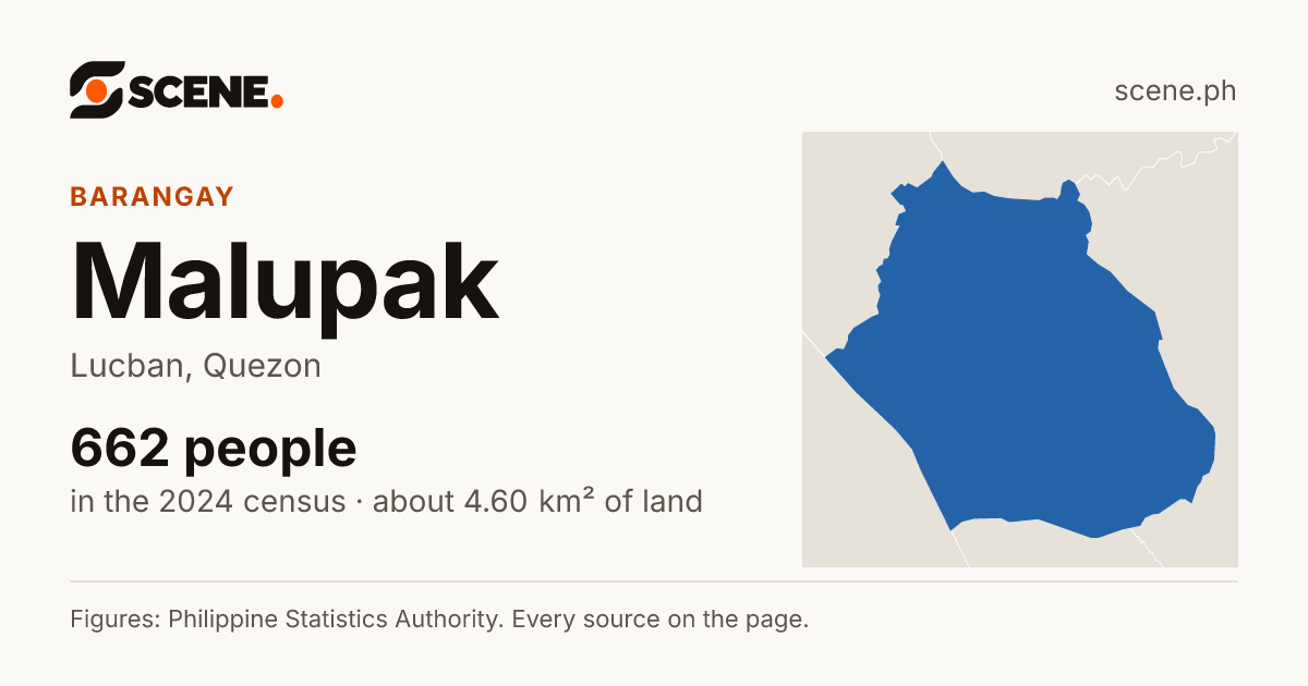 Malupak, Lucban, barangay: 662 people in the 2024 census