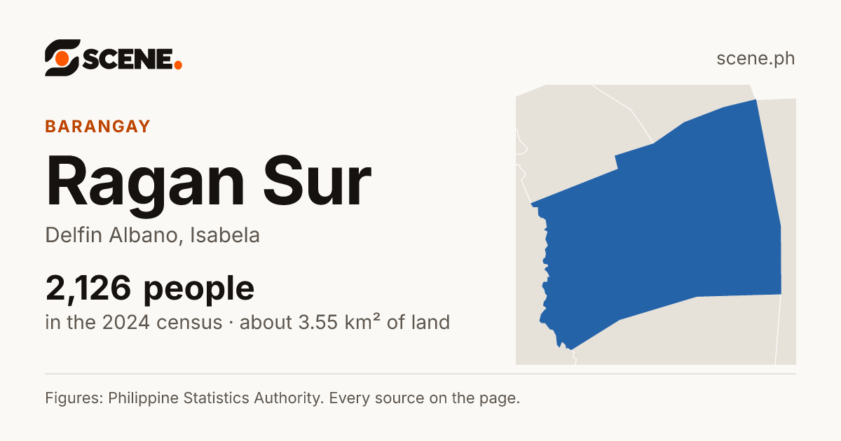 Ragan Sur, Delfin Albano, barangay: 2,126 people in the 2024 census