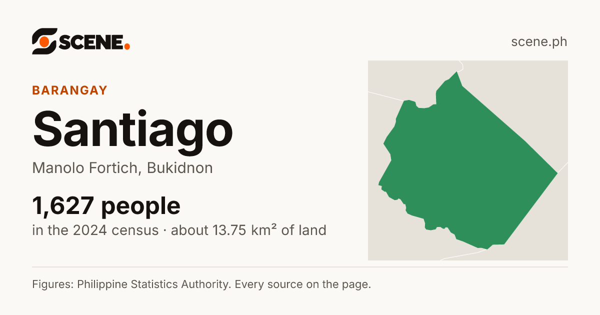Santiago, Manolo Fortich, barangay: 1,627 people in the 2024 census