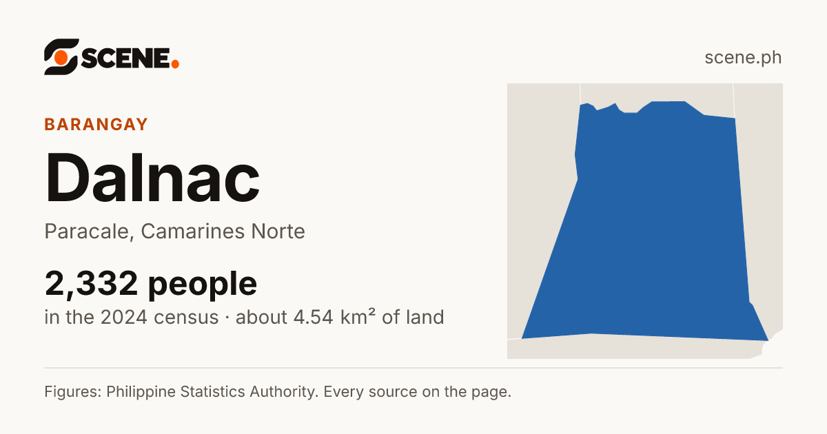 Dalnac, Paracale, barangay: 2,332 people in the 2024 census