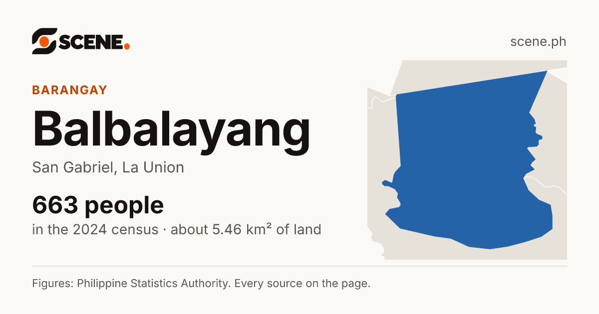 Balbalayang, San Gabriel, barangay: 663 people in the 2024 census