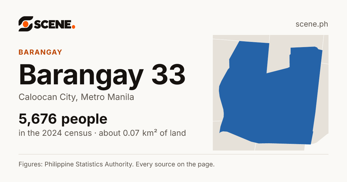 Barangay 33, Caloocan City, barangay: 5,676 people in the 2024 census