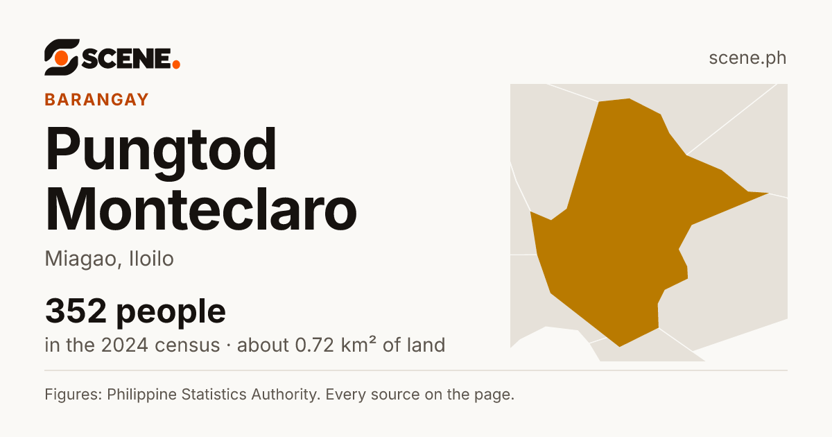 Pungtod Monteclaro, Miagao, barangay: 352 people in the 2024 census
