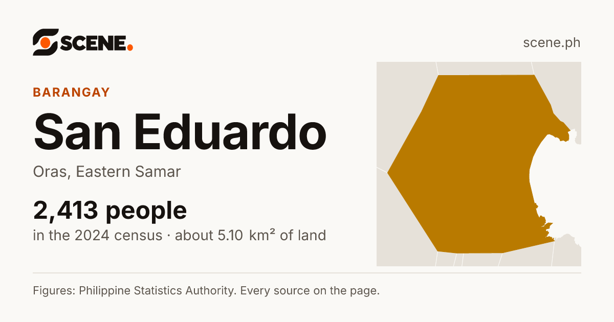 San Eduardo, Oras, barangay: 2,413 people in the 2024 census