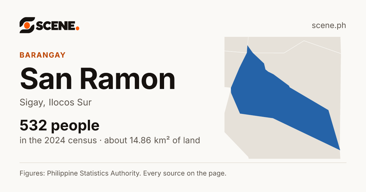 San Ramon, Sigay, barangay: 532 people in the 2024 census