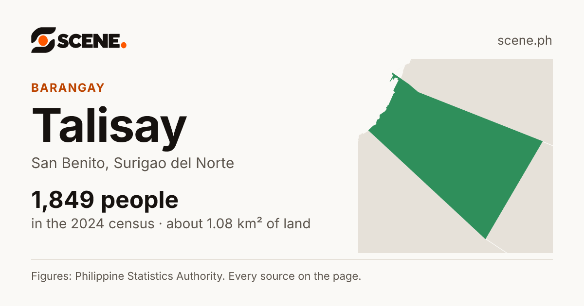 Talisay, San Benito, barangay: 1,849 people in the 2024 census