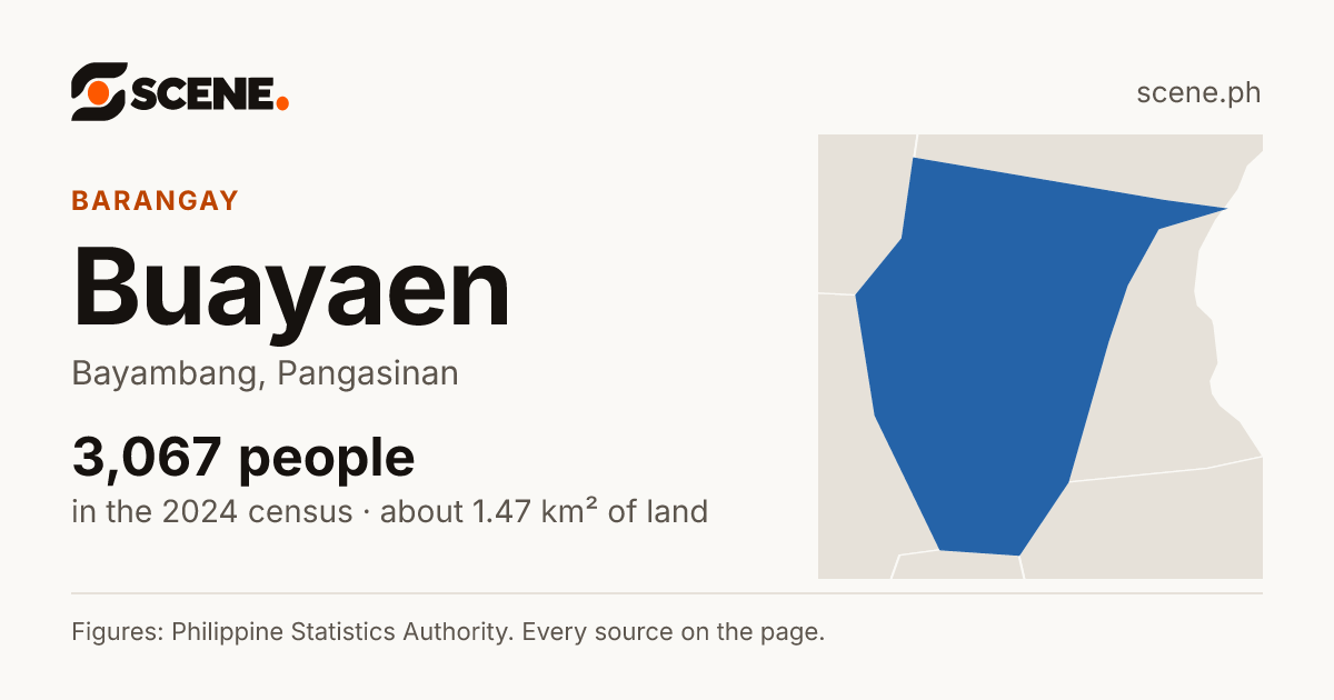 Buayaen, Bayambang, barangay: 3,067 people in the 2024 census