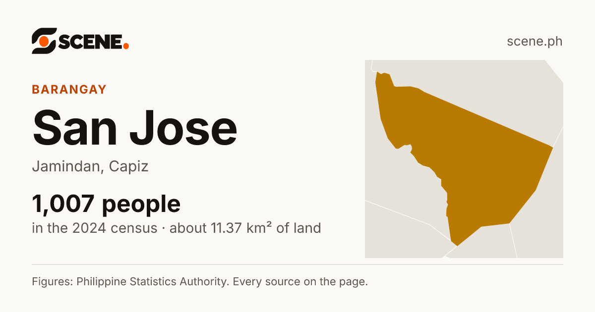 San Jose, Jamindan, barangay: 1,007 people in the 2024 census