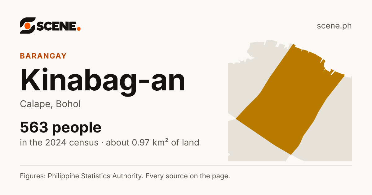 Kinabag-an, Calape, barangay: 563 people in the 2024 census