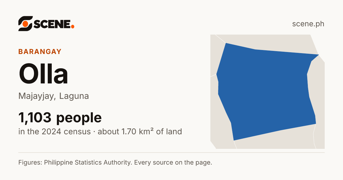 Olla, Majayjay, barangay: 1,103 people in the 2024 census