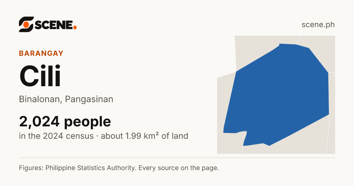 Cili, Binalonan, barangay: 2,024 people in the 2024 census