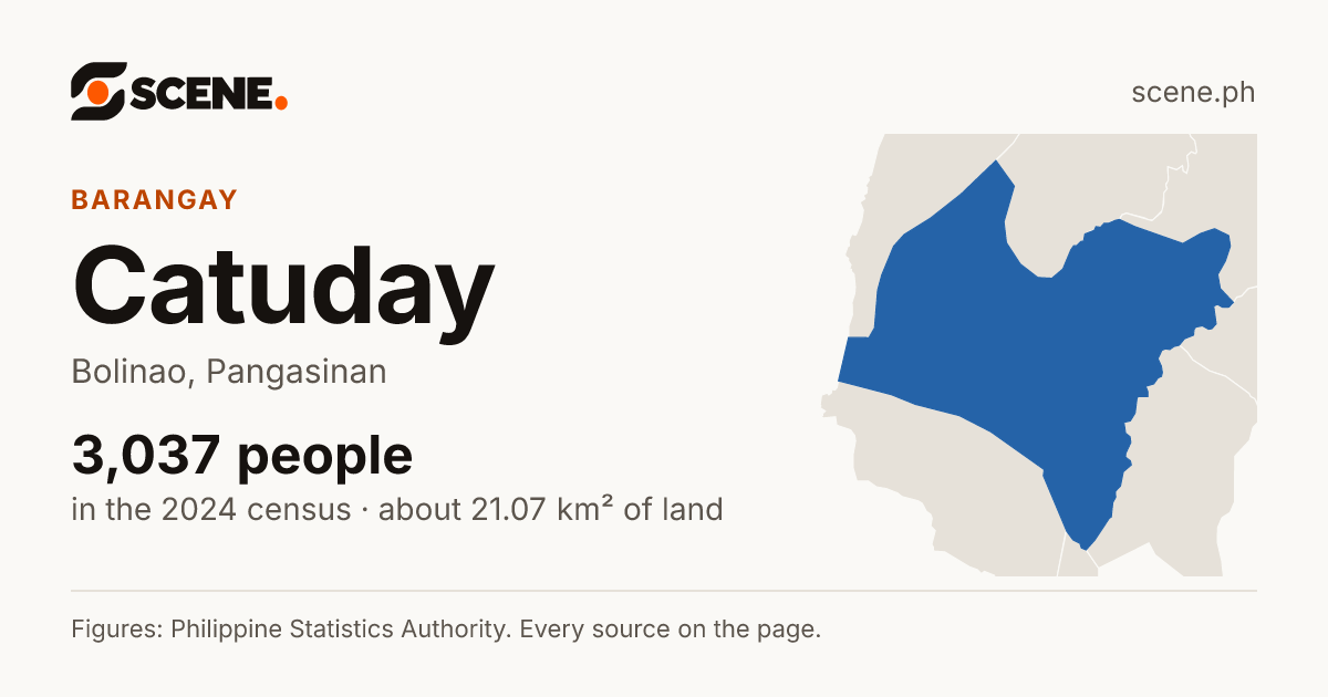 Catuday, Bolinao, barangay: 3,037 people in the 2024 census