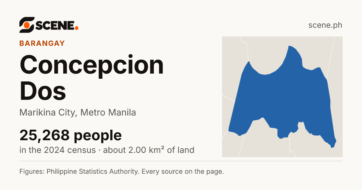 Concepcion Dos, Marikina City, barangay: 25,268 people in the 2024 census