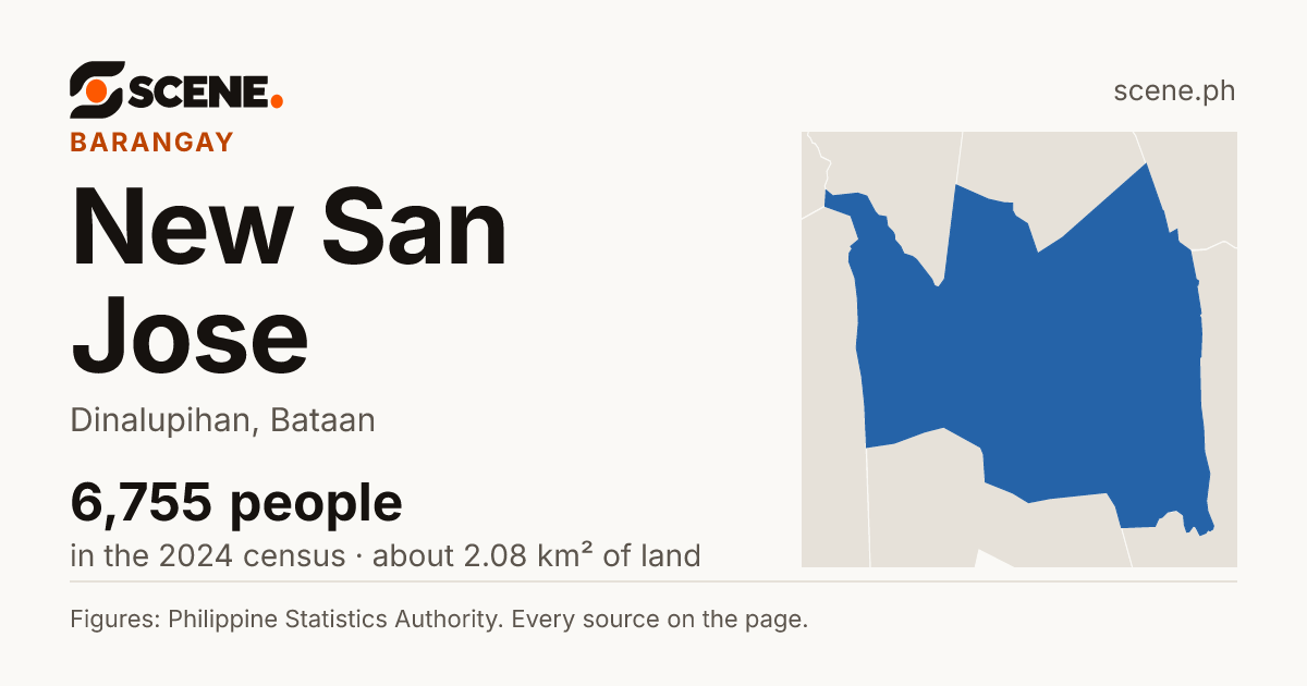 New San Jose, Dinalupihan, barangay: 6,755 people in the 2024 census