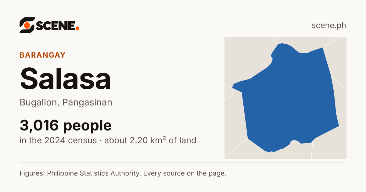 Salasa, Bugallon, barangay: 3,016 people in the 2024 census