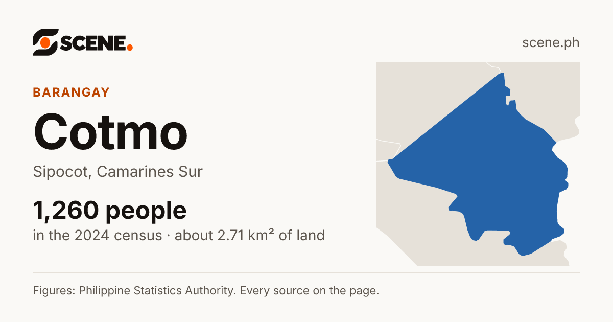 Cotmo, Sipocot, barangay: 1,260 people in the 2024 census