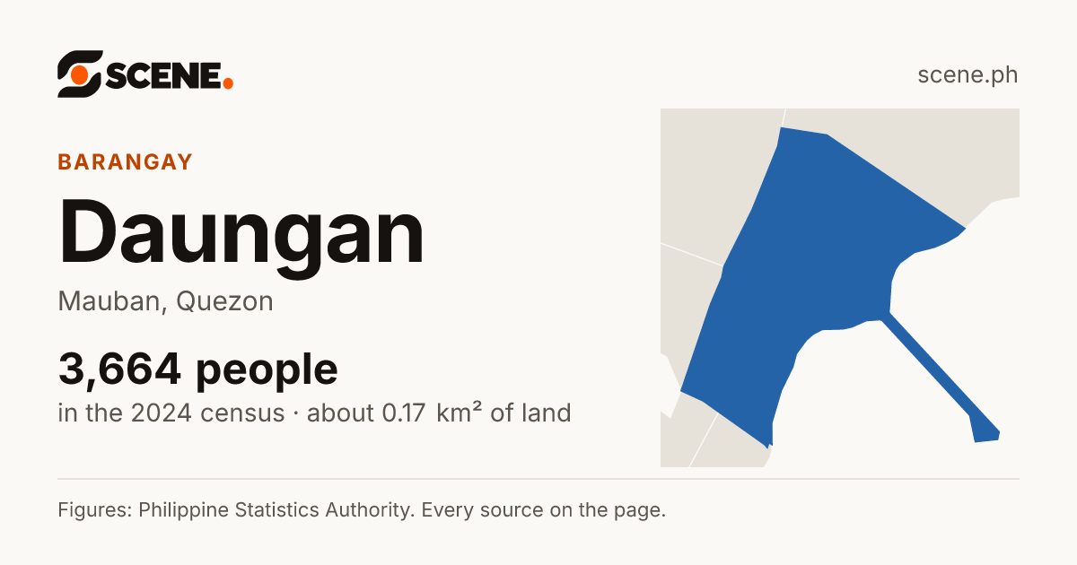 Daungan, Mauban, barangay: 3,664 people in the 2024 census