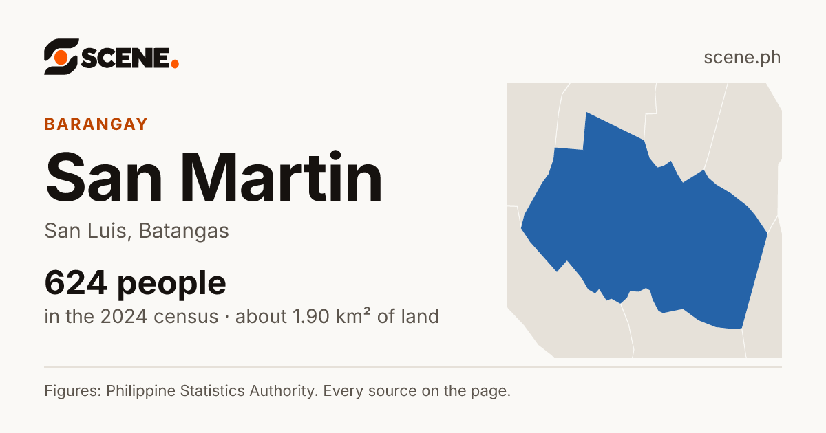San Martin, San Luis, barangay: 624 people in the 2024 census