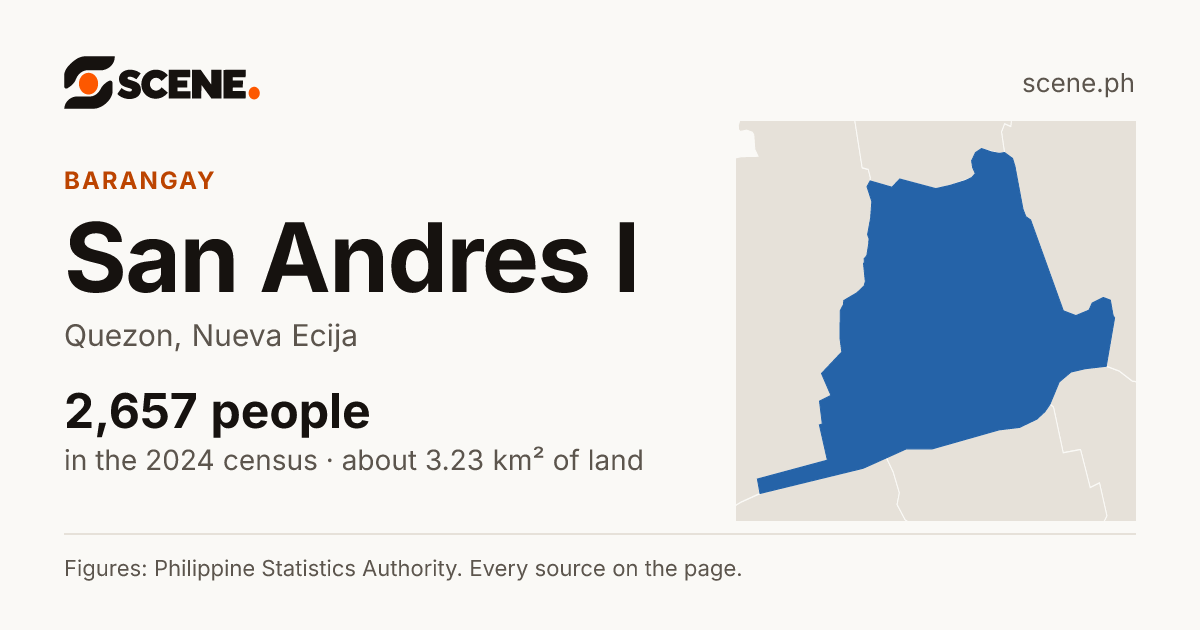 San Andres I, Quezon, barangay: 2,657 people in the 2024 census
