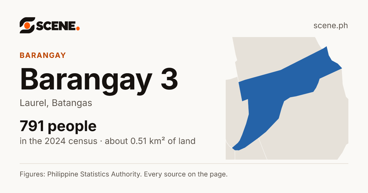 Barangay 3, Laurel, barangay: 791 people in the 2024 census
