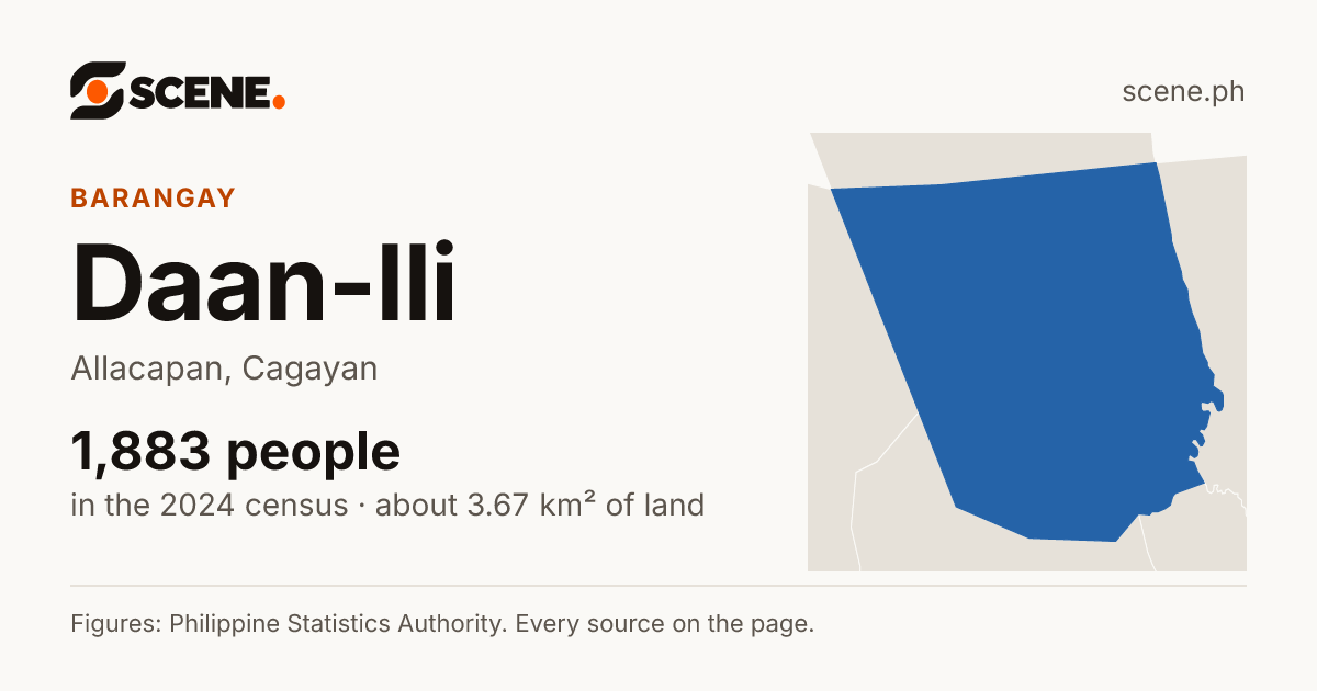 Daan-Ili, Allacapan, barangay: 1,883 people in the 2024 census