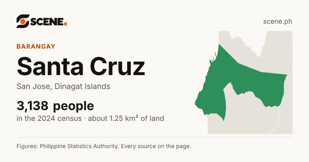 Santa Cruz, San Jose, Dinagat Islands, barangay: 3,138 people in the 2024 census