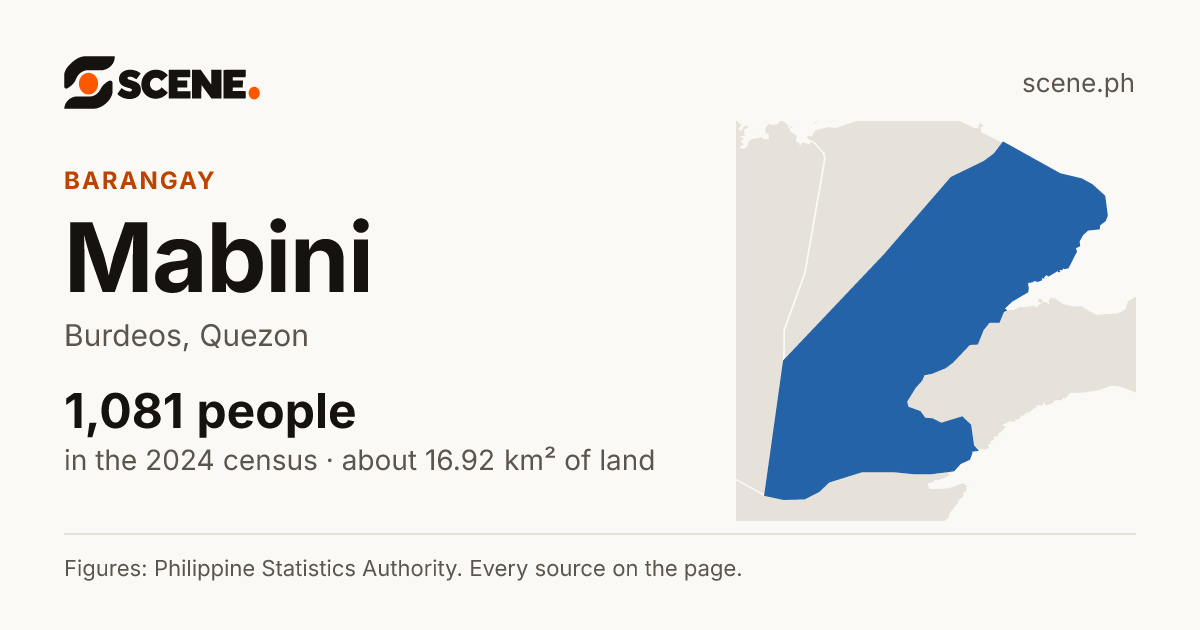 Mabini, Burdeos, barangay: 1,081 people in the 2024 census