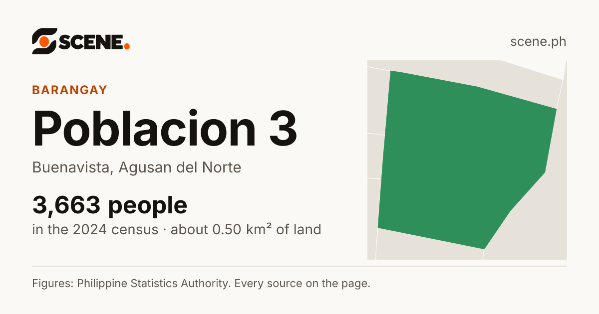 Poblacion 3, Buenavista, barangay: 3,663 people in the 2024 census