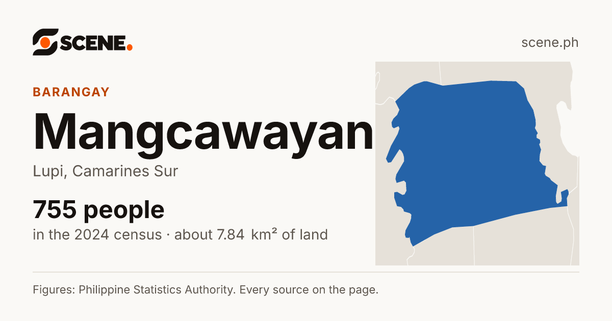 Mangcawayan, Lupi, barangay: 755 people in the 2024 census