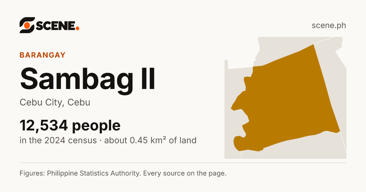 Sambag II, Cebu City, barangay: 12,534 people in the 2024 census