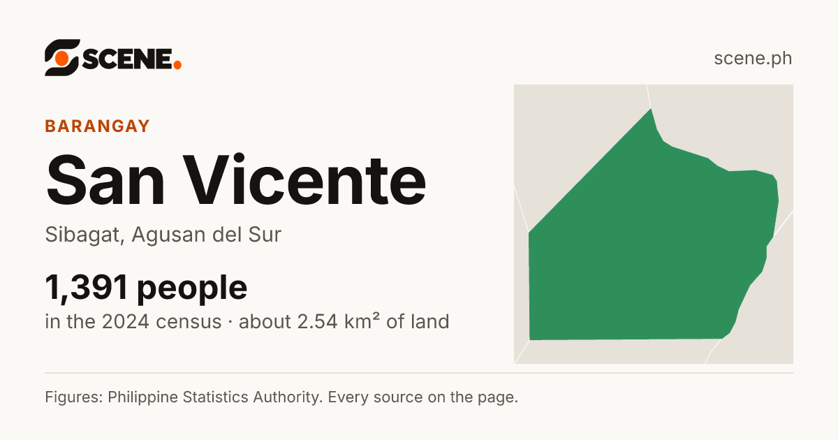 San Vicente, Sibagat, barangay: 1,391 people in the 2024 census