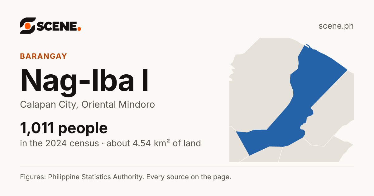 Nag-Iba I, Calapan City, barangay: 1,011 people in the 2024 census