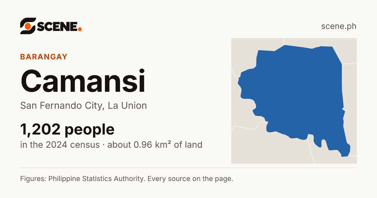 Camansi, San Fernando City, barangay: 1,202 people in the 2024 census