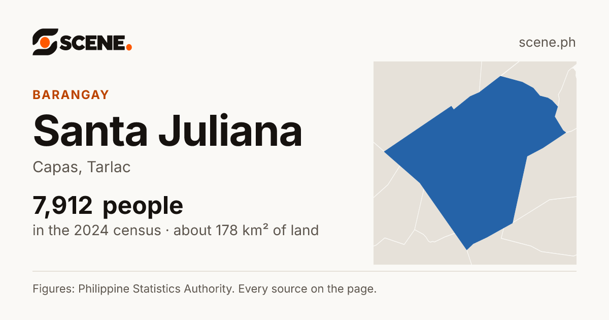 Santa Juliana, Capas, barangay: 7,912 people in the 2024 census