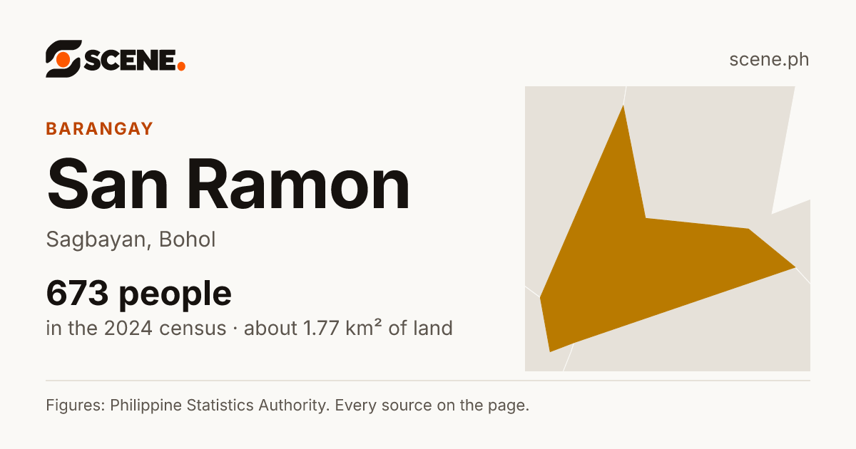 San Ramon, Sagbayan, barangay: 673 people in the 2024 census